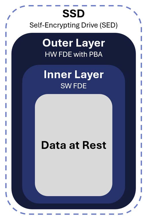 csfc for data at rest